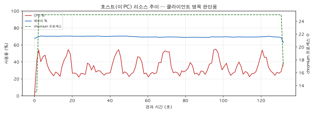 호스트(PC) 리소스 추이