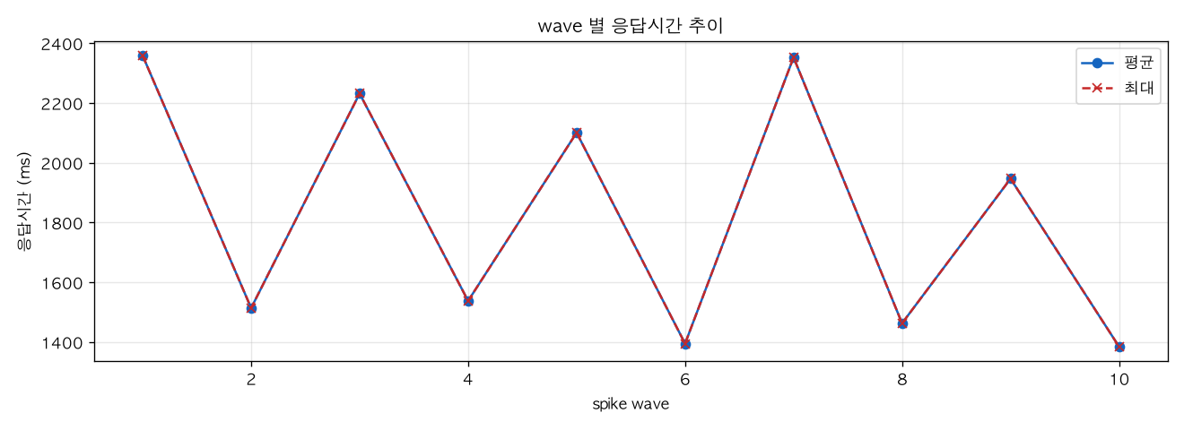 wave 별 응답시간 추이