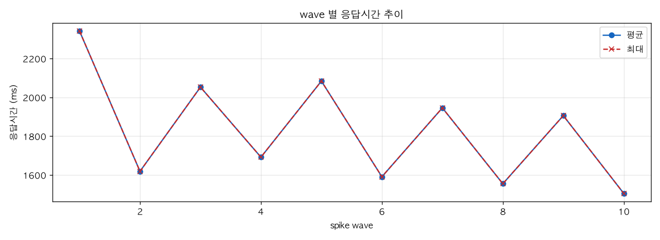 wave 별 응답시간 추이