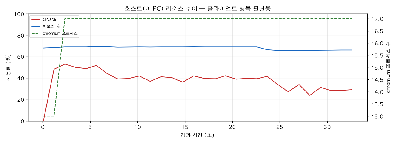호스트(PC) 리소스 추이