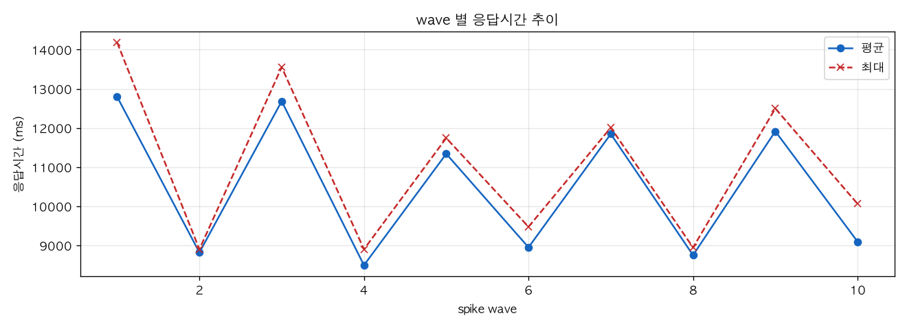wave 별 응답시간 추이