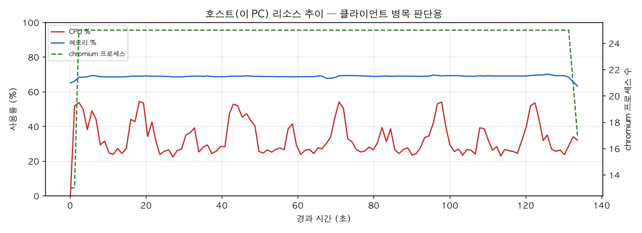 호스트(PC) 리소스 추이