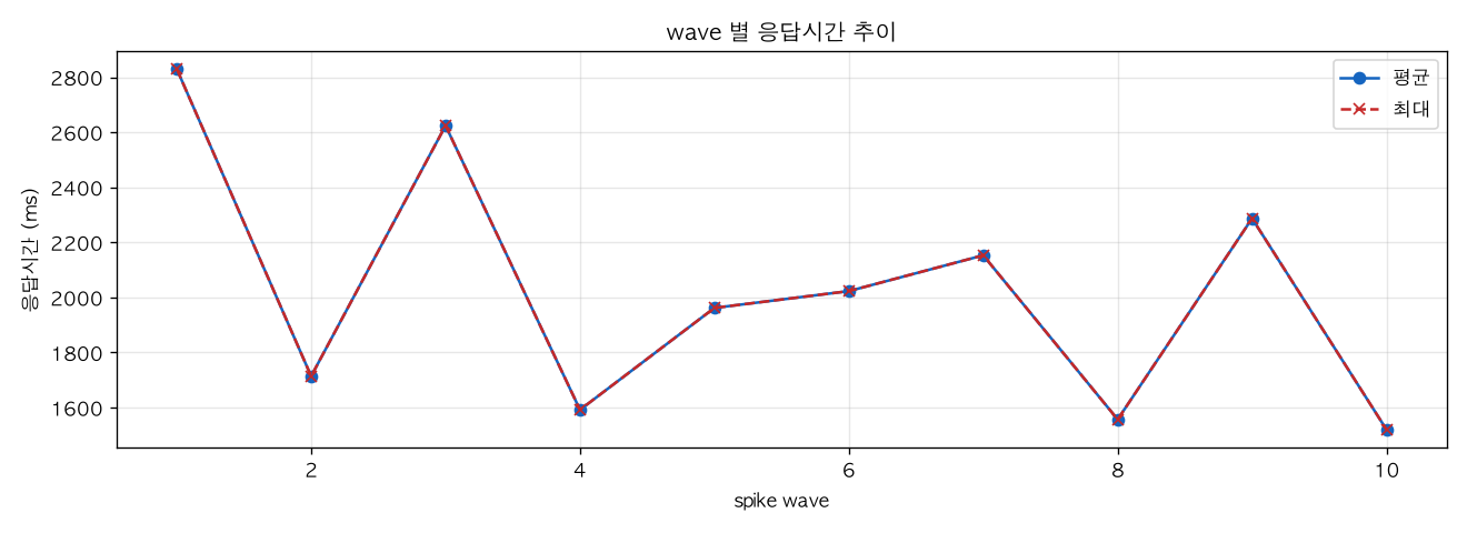 wave 별 응답시간 추이