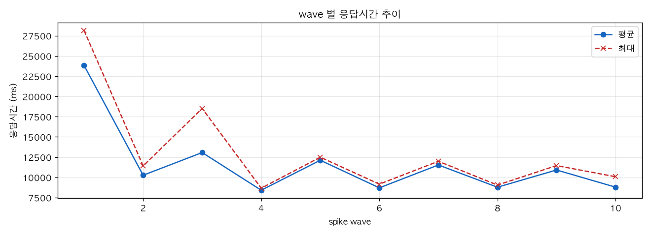 wave 별 응답시간 추이
