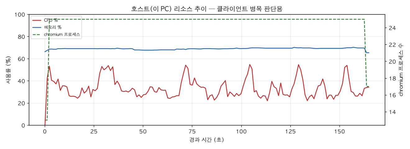 호스트(PC) 리소스 추이