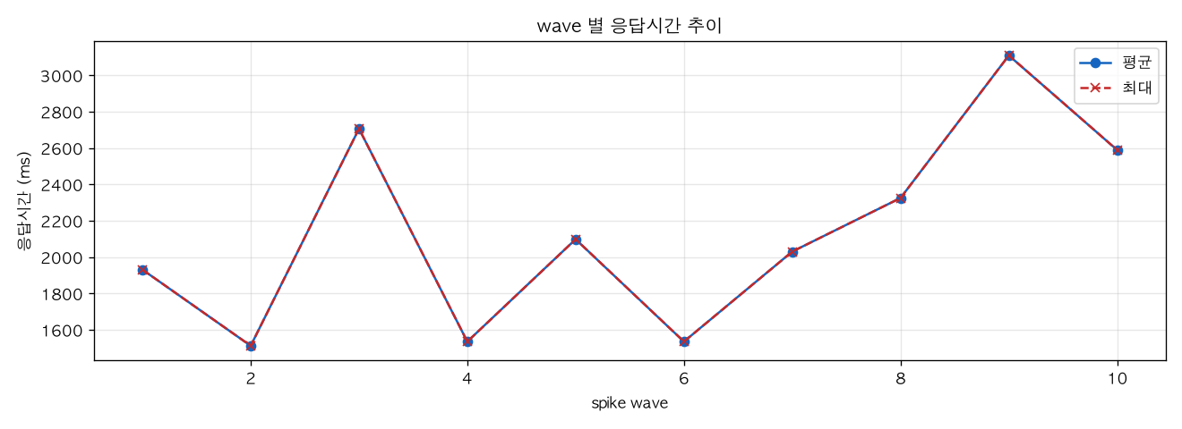 wave 별 응답시간 추이