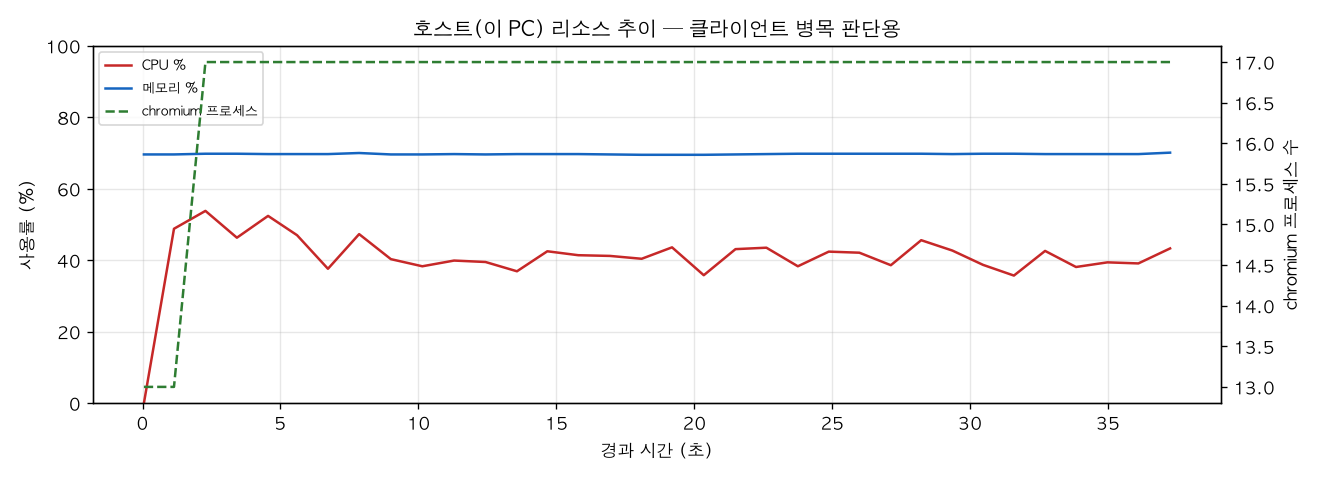 호스트(PC) 리소스 추이