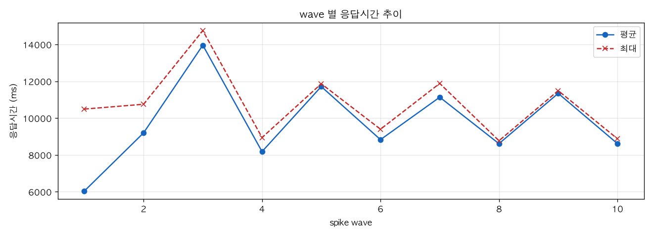 wave 별 응답시간 추이