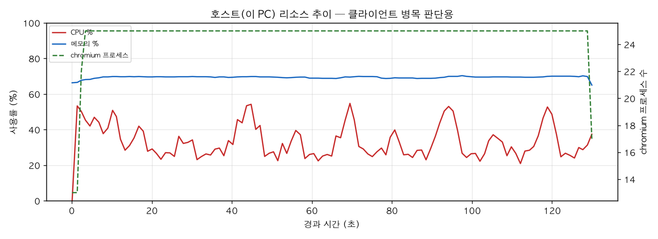 호스트(PC) 리소스 추이