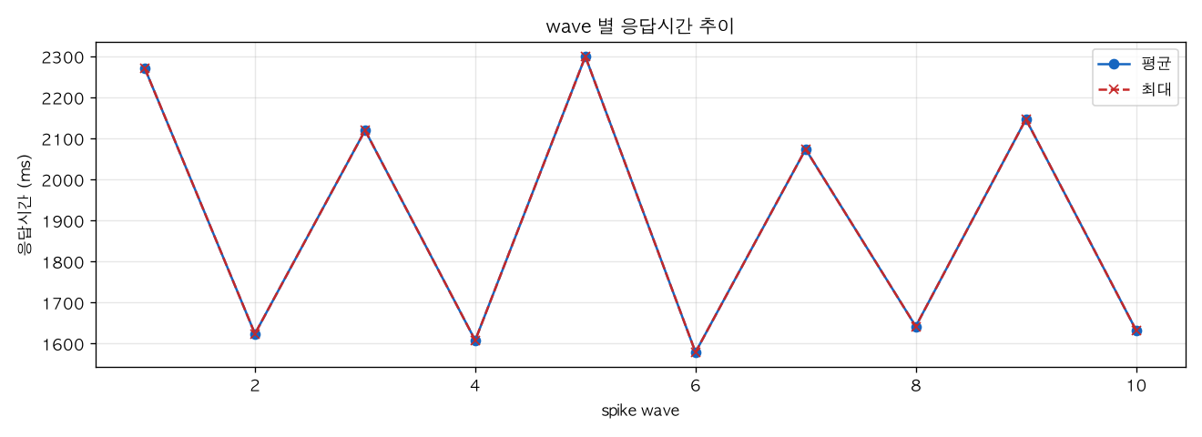 wave 별 응답시간 추이