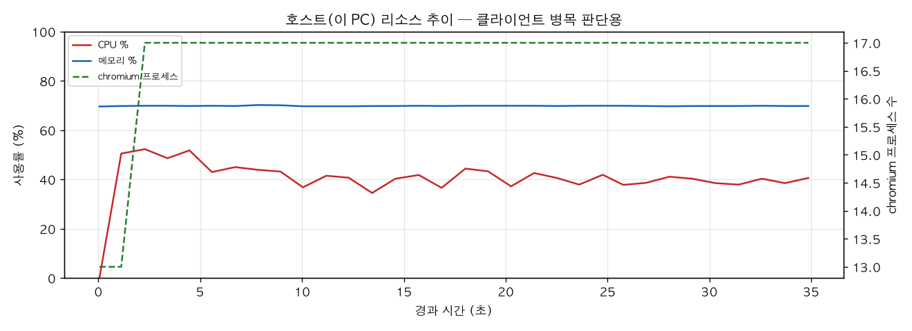 호스트(PC) 리소스 추이