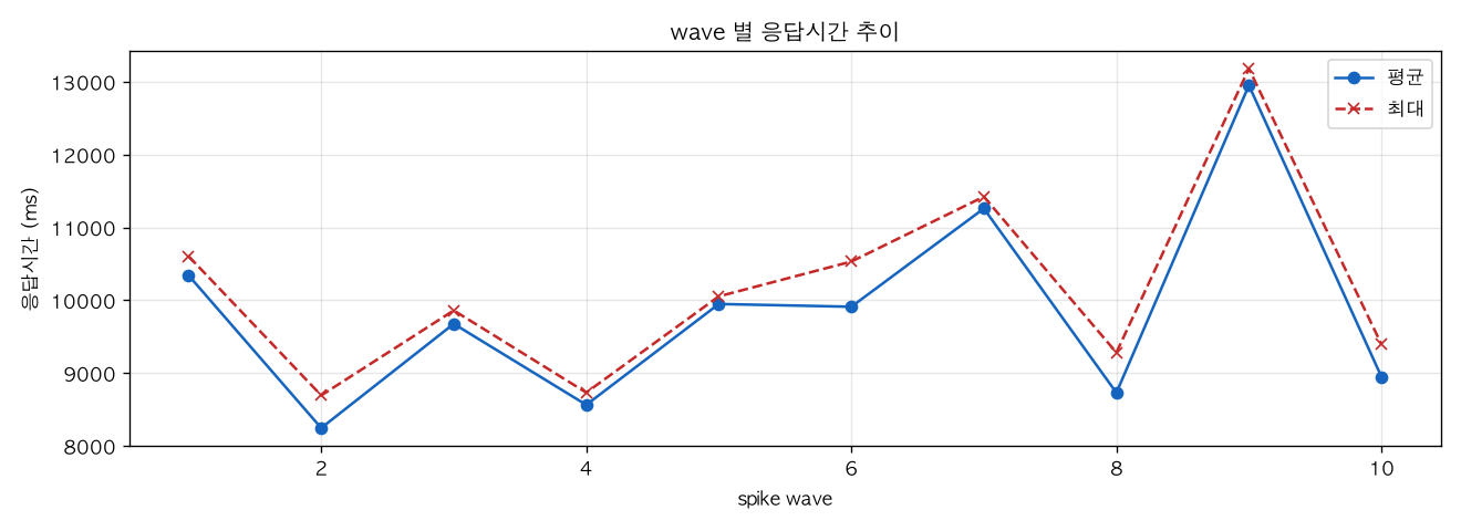 wave 별 응답시간 추이