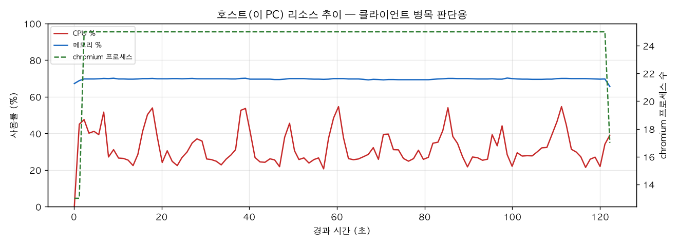 호스트(PC) 리소스 추이