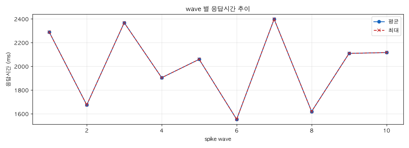 wave 별 응답시간 추이