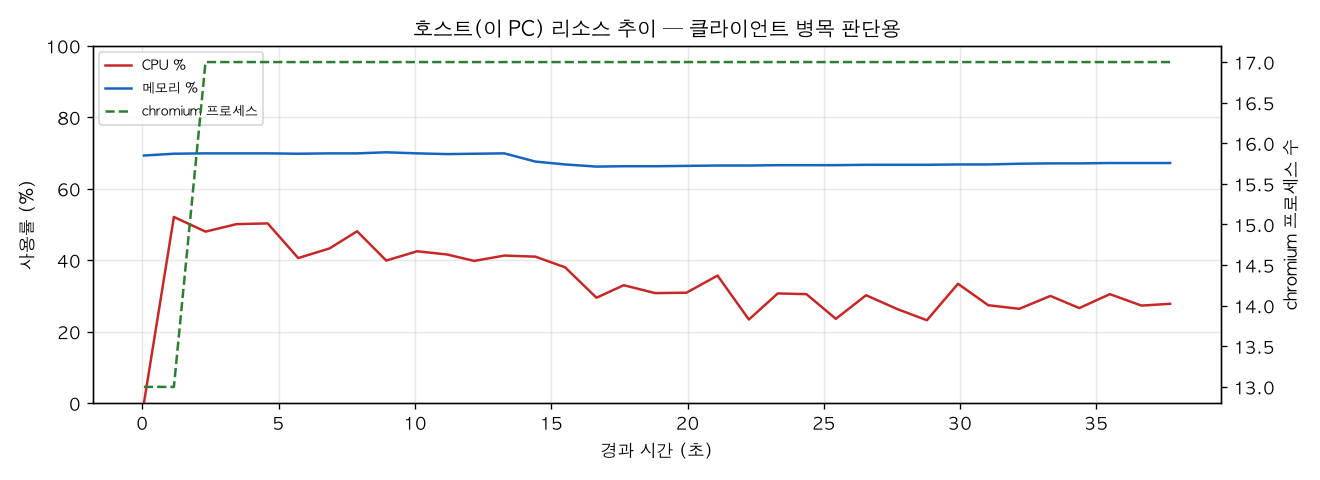호스트(PC) 리소스 추이