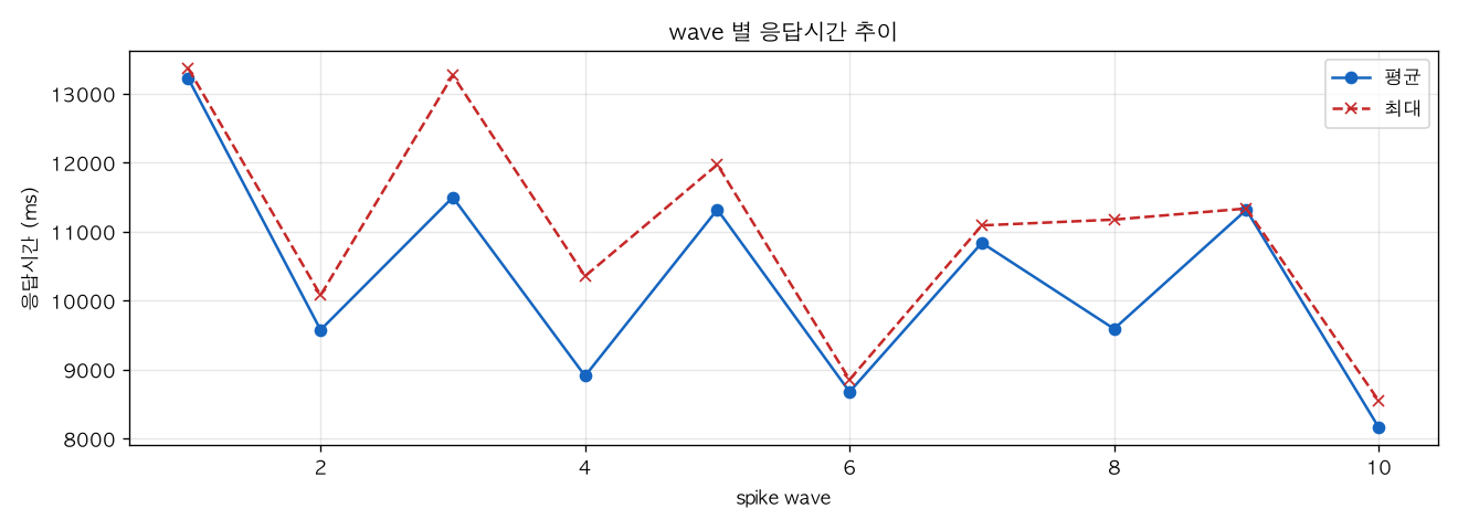 wave 별 응답시간 추이
