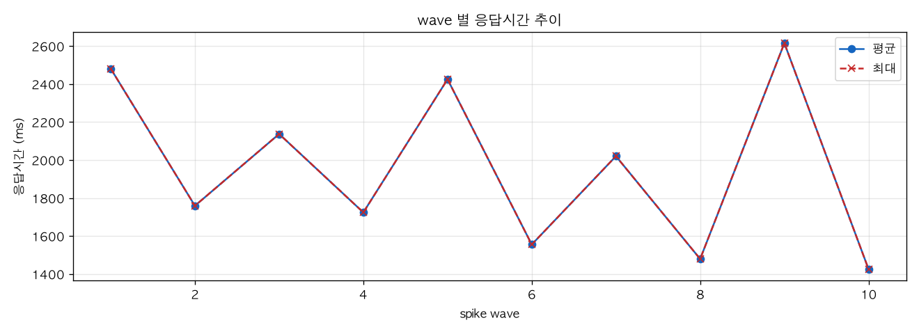 wave 별 응답시간 추이