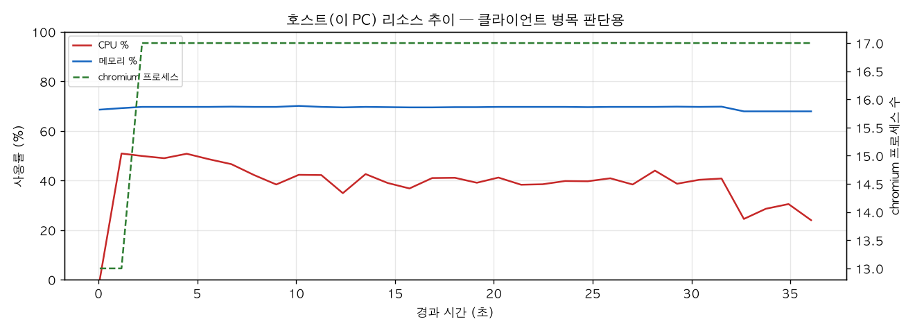호스트(PC) 리소스 추이