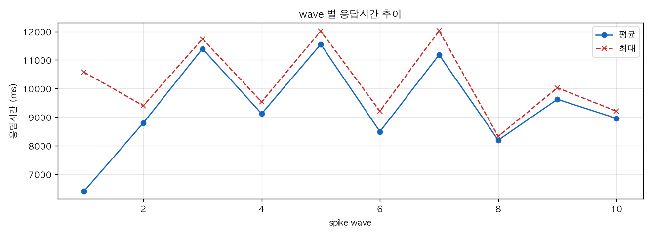 wave 별 응답시간 추이