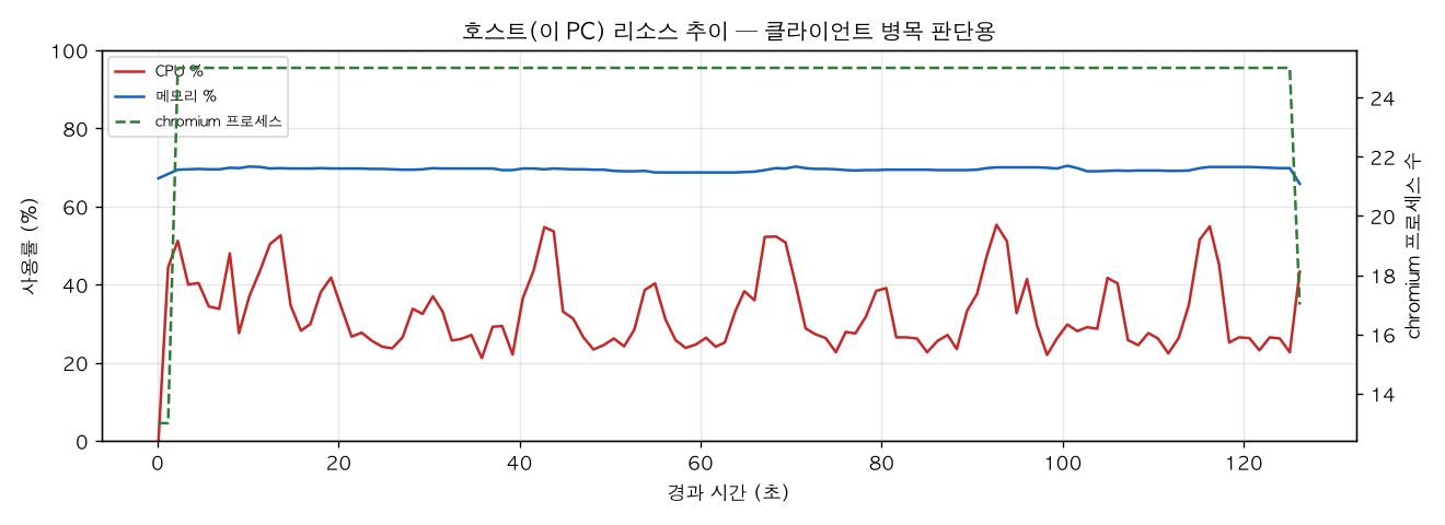 호스트(PC) 리소스 추이