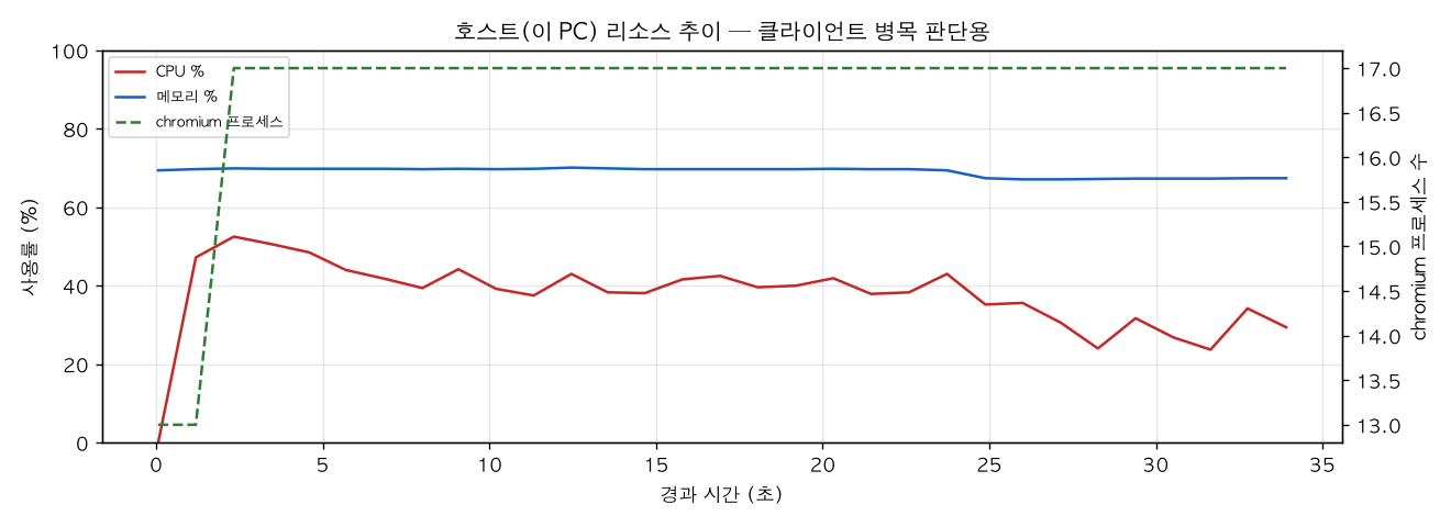 호스트(PC) 리소스 추이