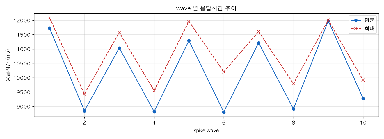 wave 별 응답시간 추이