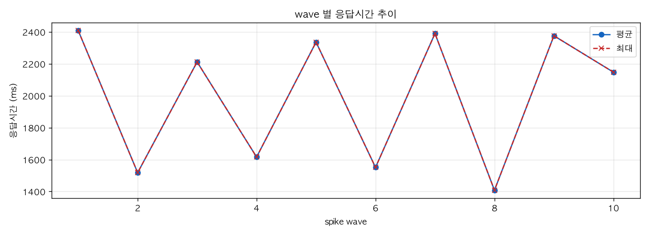 wave 별 응답시간 추이
