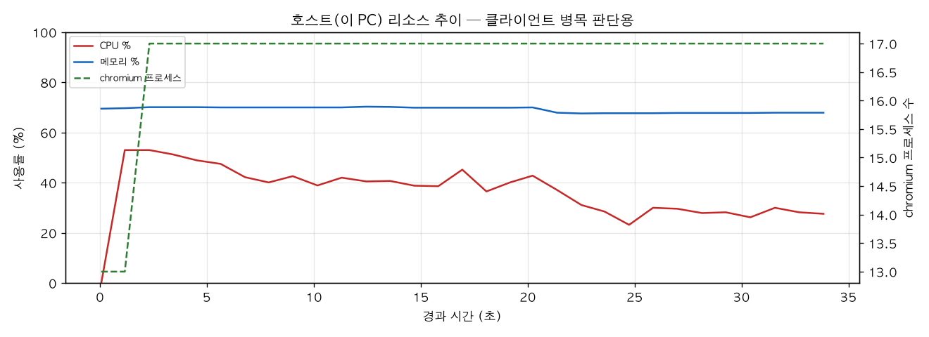 호스트(PC) 리소스 추이
