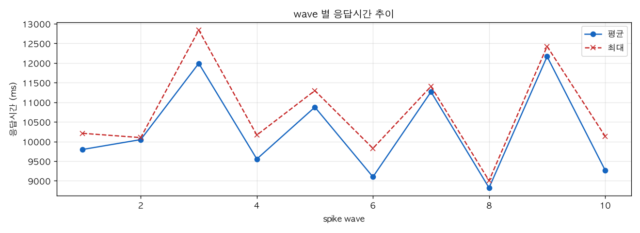 wave 별 응답시간 추이