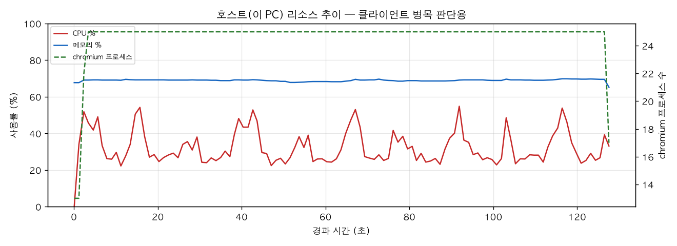 호스트(PC) 리소스 추이