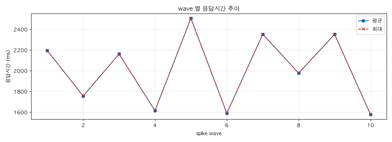 wave 별 응답시간 추이