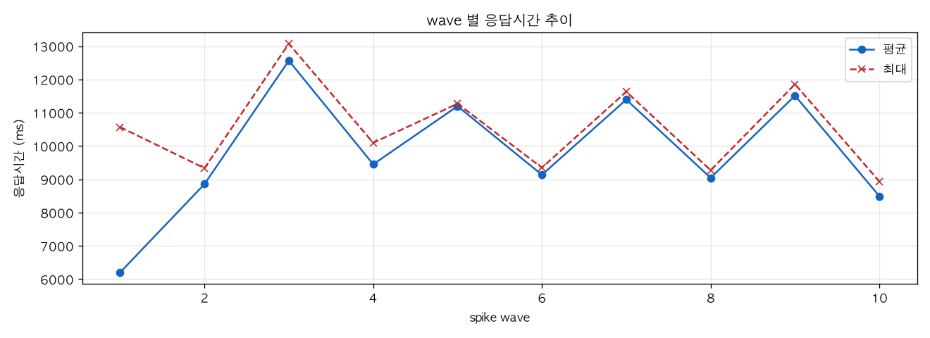 wave 별 응답시간 추이