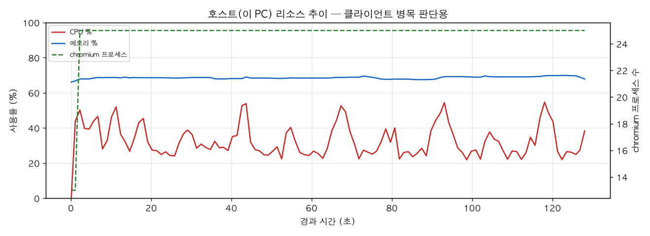 호스트(PC) 리소스 추이