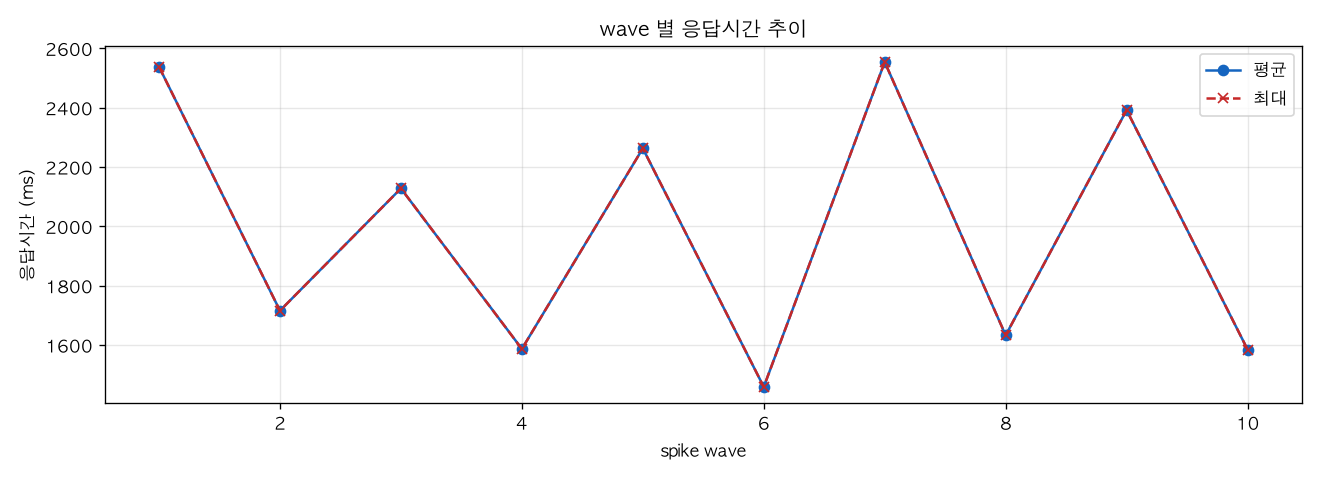 wave 별 응답시간 추이