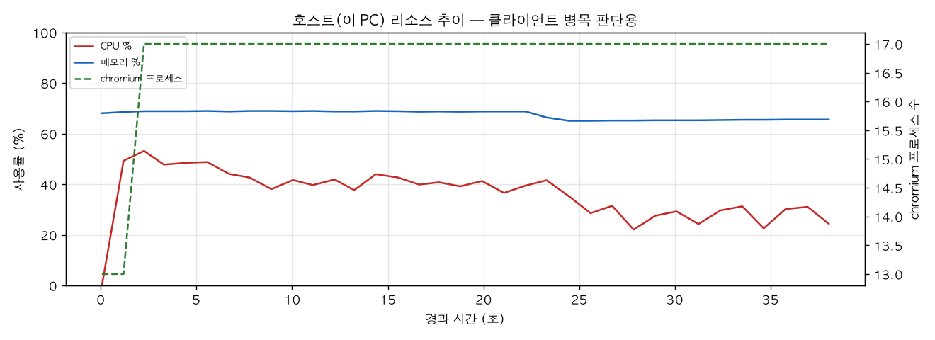 호스트(PC) 리소스 추이