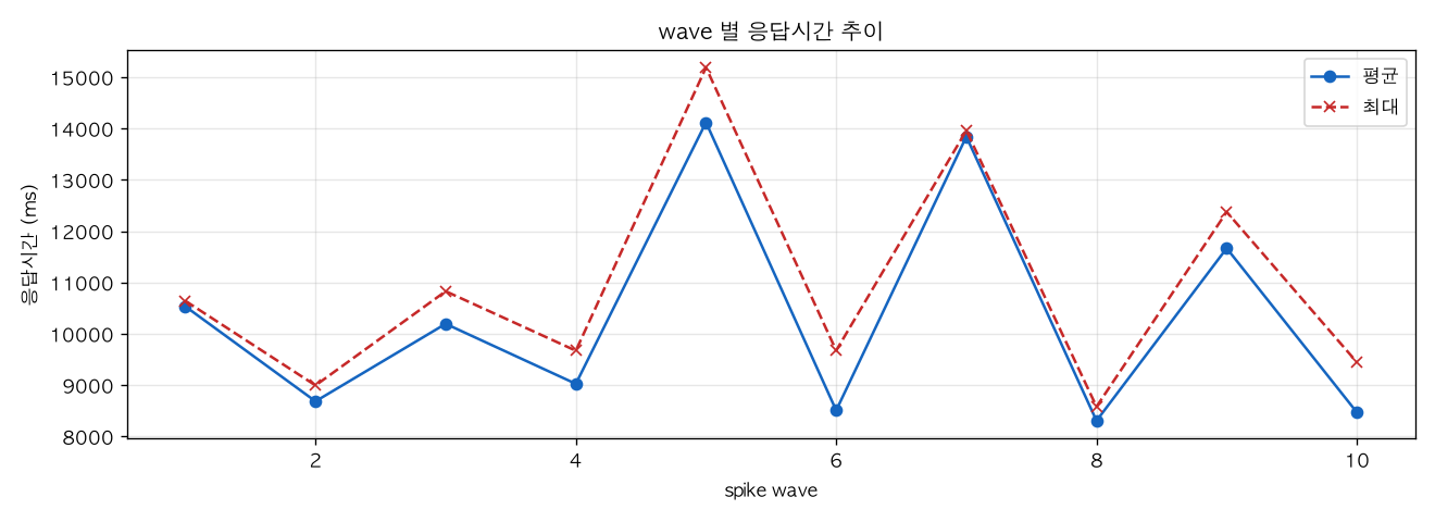 wave 별 응답시간 추이