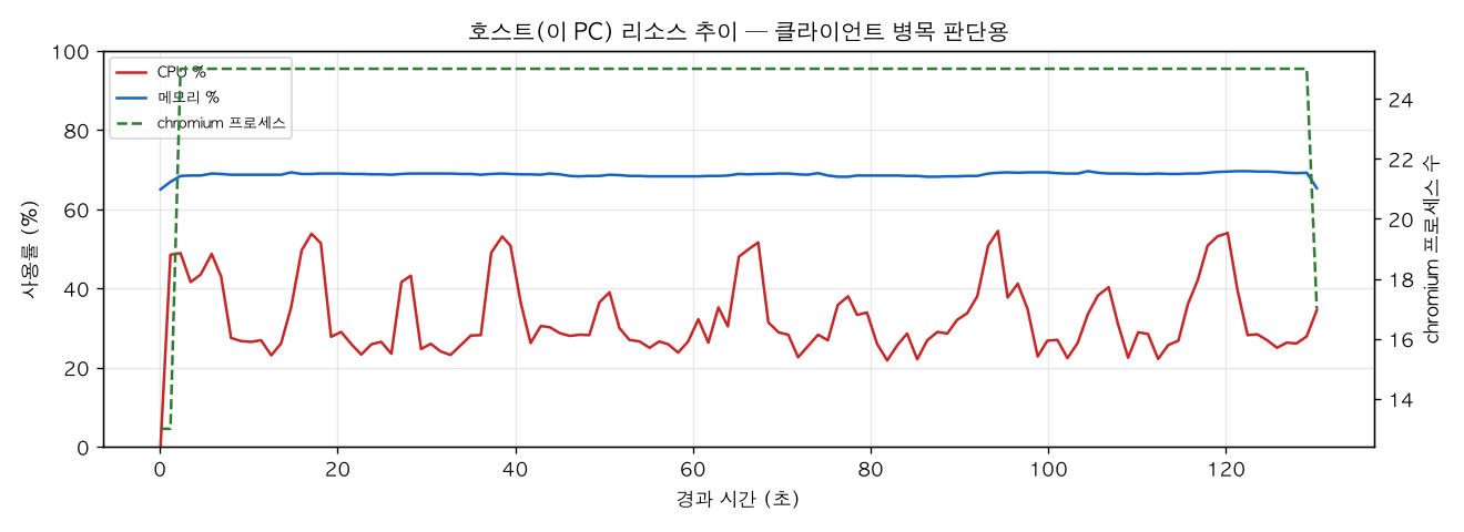 호스트(PC) 리소스 추이