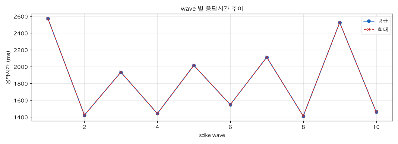 wave 별 응답시간 추이