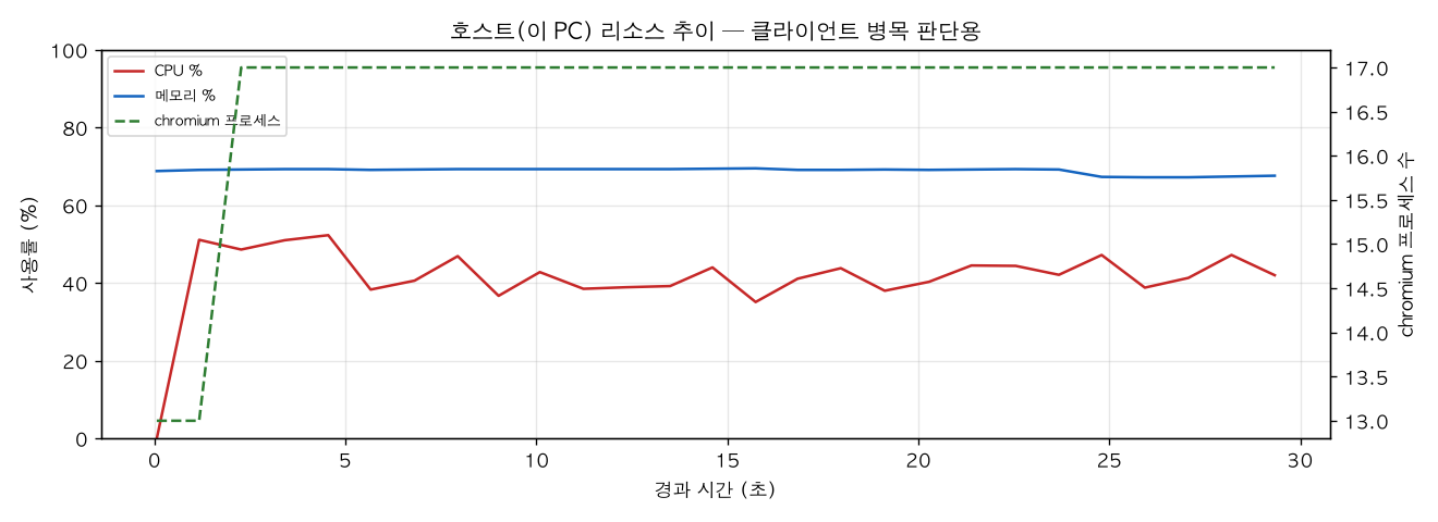 호스트(PC) 리소스 추이