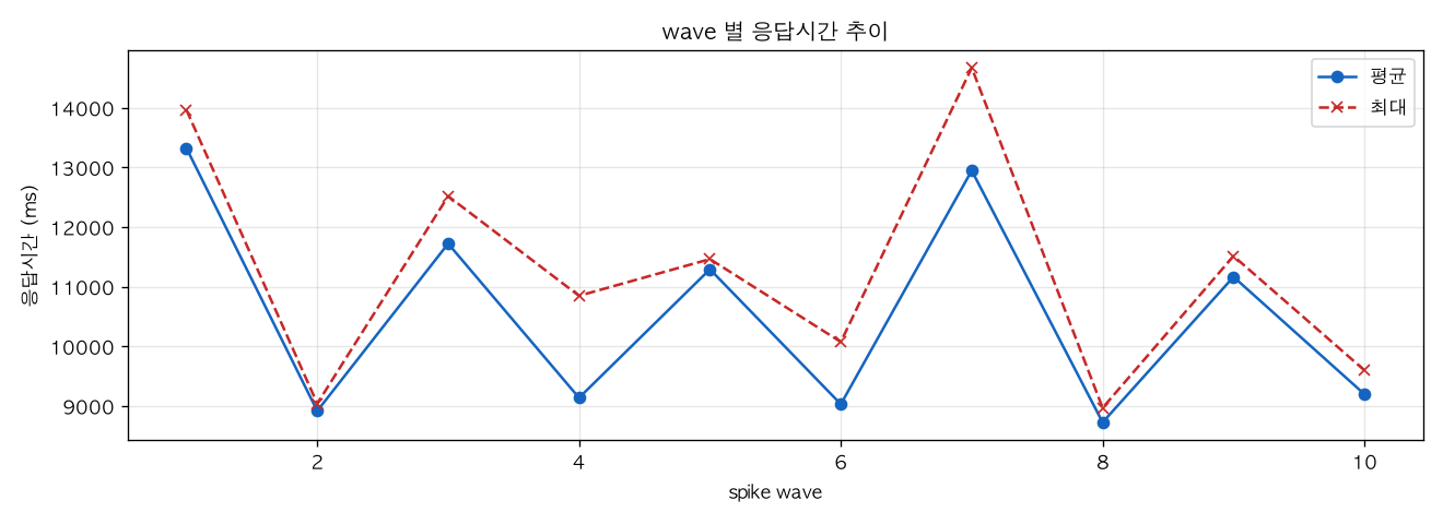 wave 별 응답시간 추이