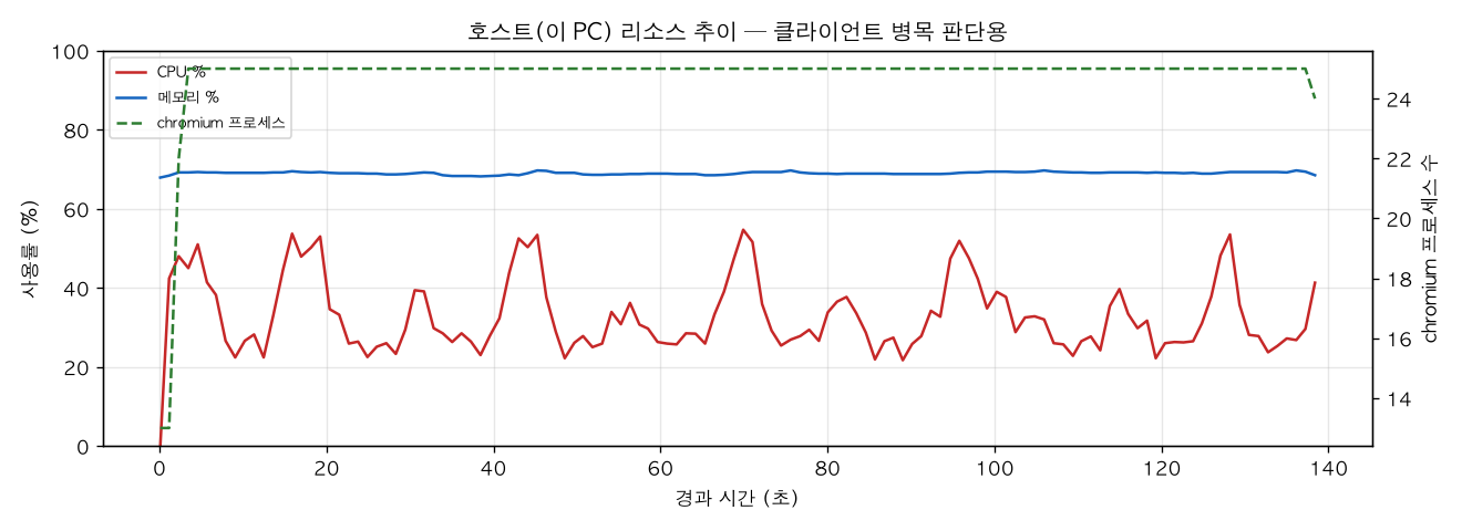 호스트(PC) 리소스 추이