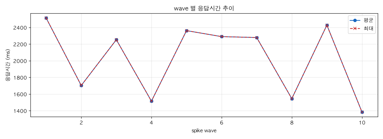 wave 별 응답시간 추이