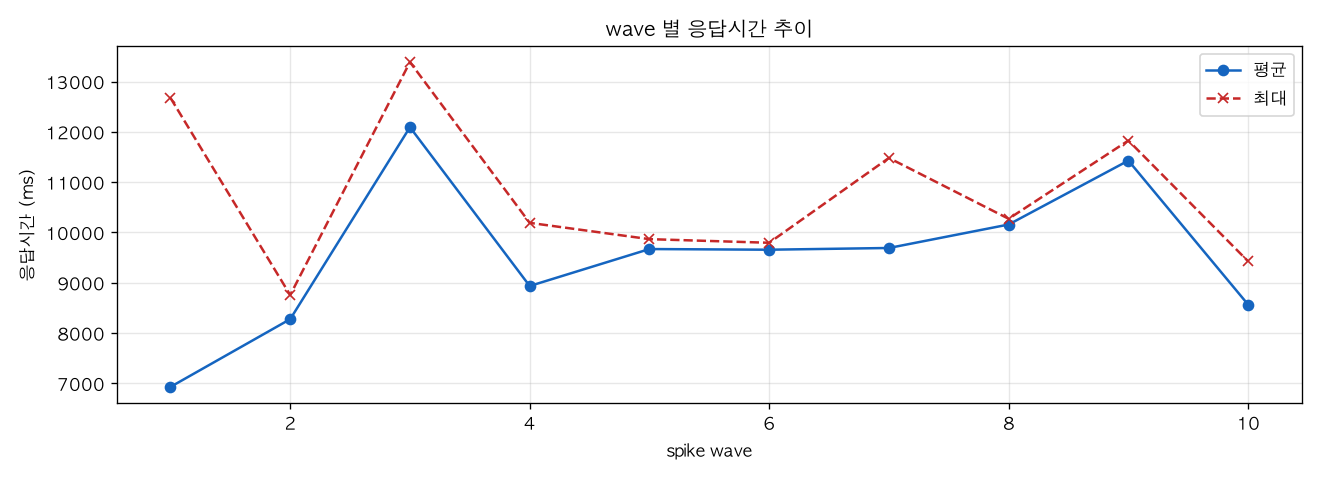 wave 별 응답시간 추이