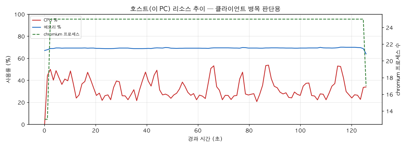 호스트(PC) 리소스 추이