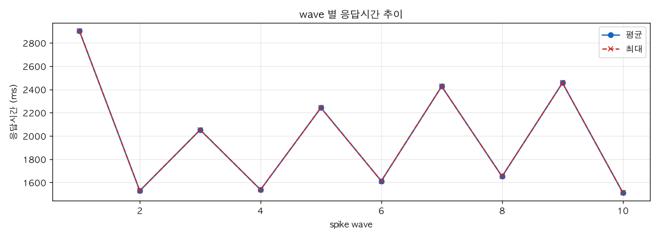 wave 별 응답시간 추이