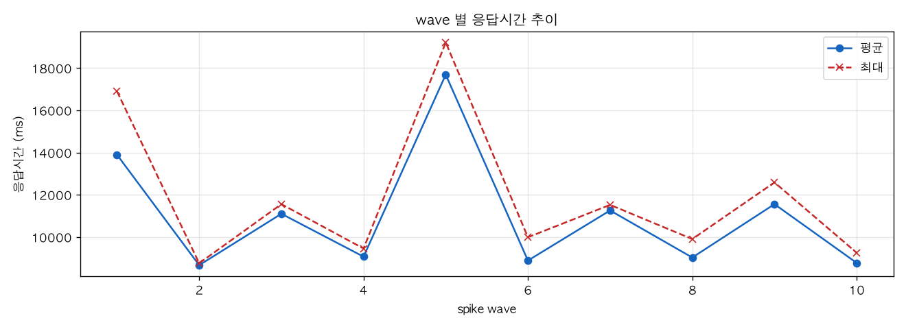wave 별 응답시간 추이