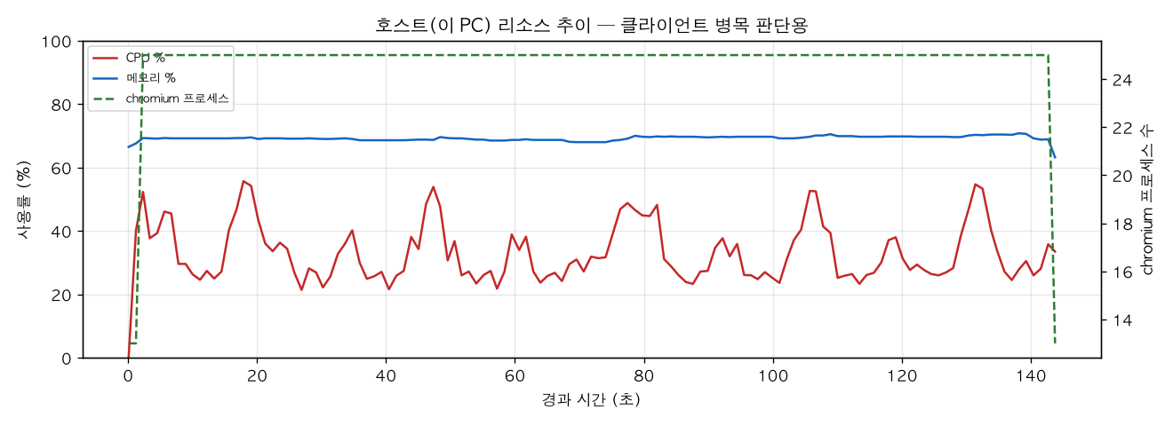 호스트(PC) 리소스 추이