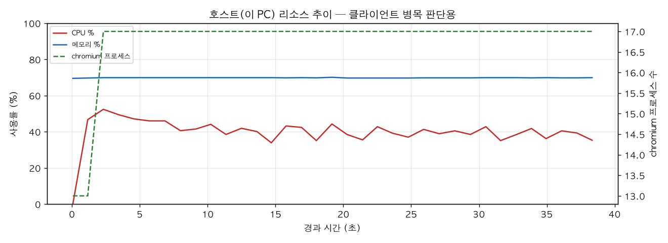 호스트(PC) 리소스 추이
