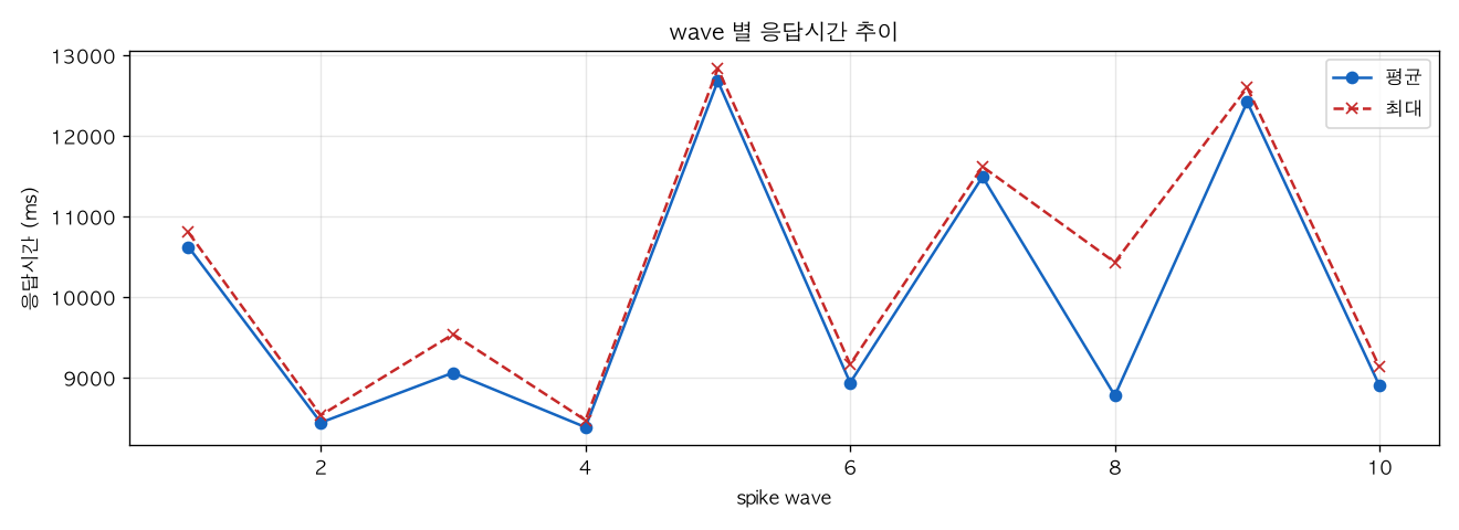 wave 별 응답시간 추이