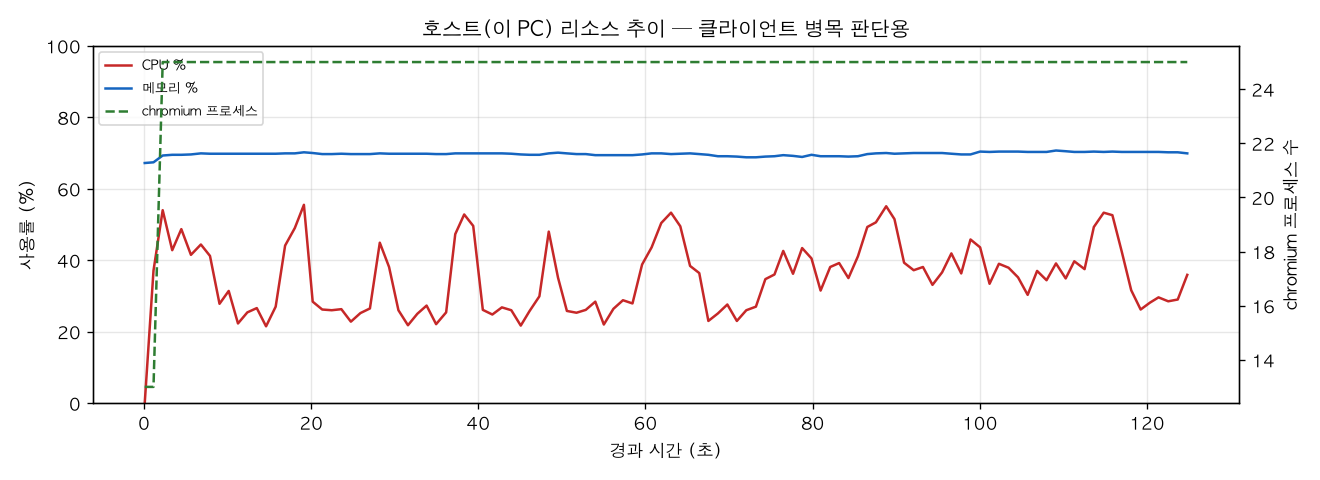 호스트(PC) 리소스 추이